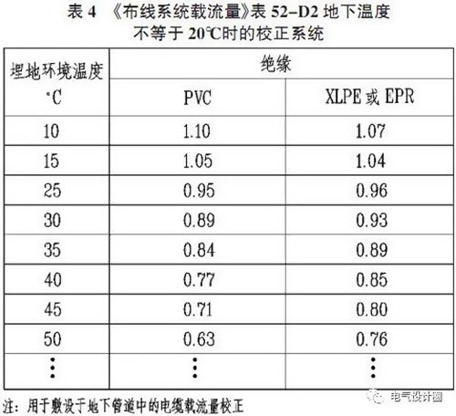 電線電纜載流量與絕緣材料的最高運(yùn)轉(zhuǎn)溫度有關(guān)