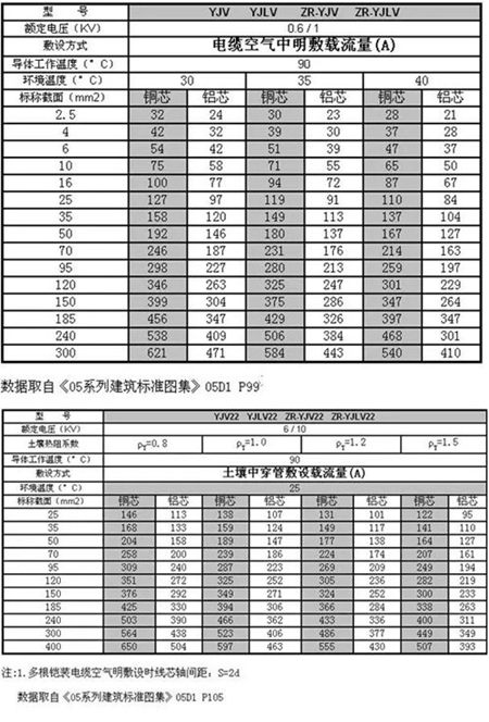 YJV電纜載流表公式